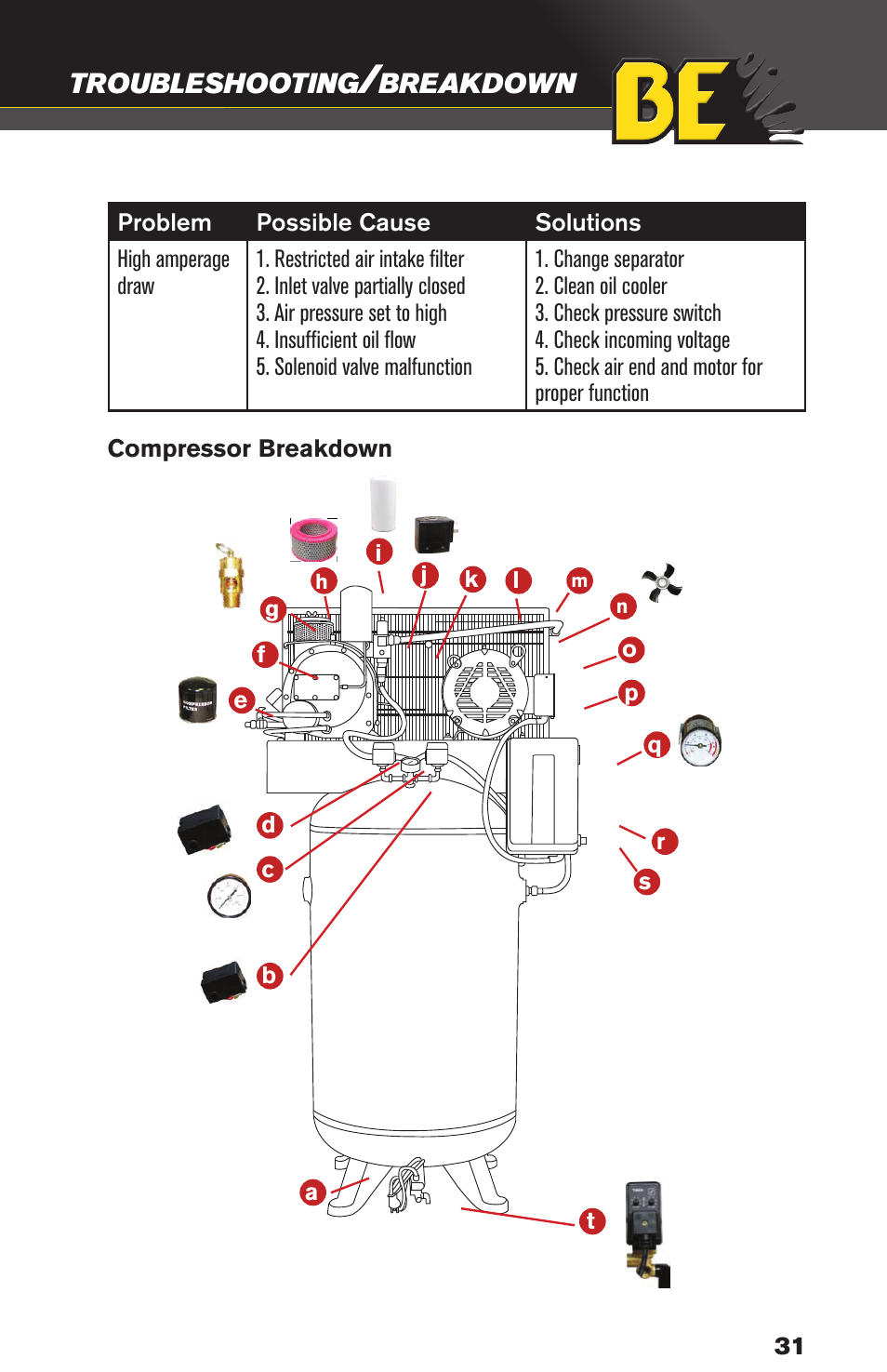 Troubleshooting, Breakdown | BE Pressure supply 80 Gallon Enclosed Rotary Screw Compressor AC1080SQ User Manual | Page 31 / 37