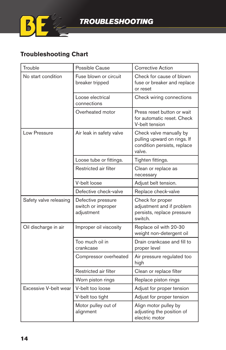 Troubleshooting, Troubleshooting chart | BE Pressure supply 8 Gallon Wheeled Electric Air Compressor AC1511B User Manual | Page 14 / 20