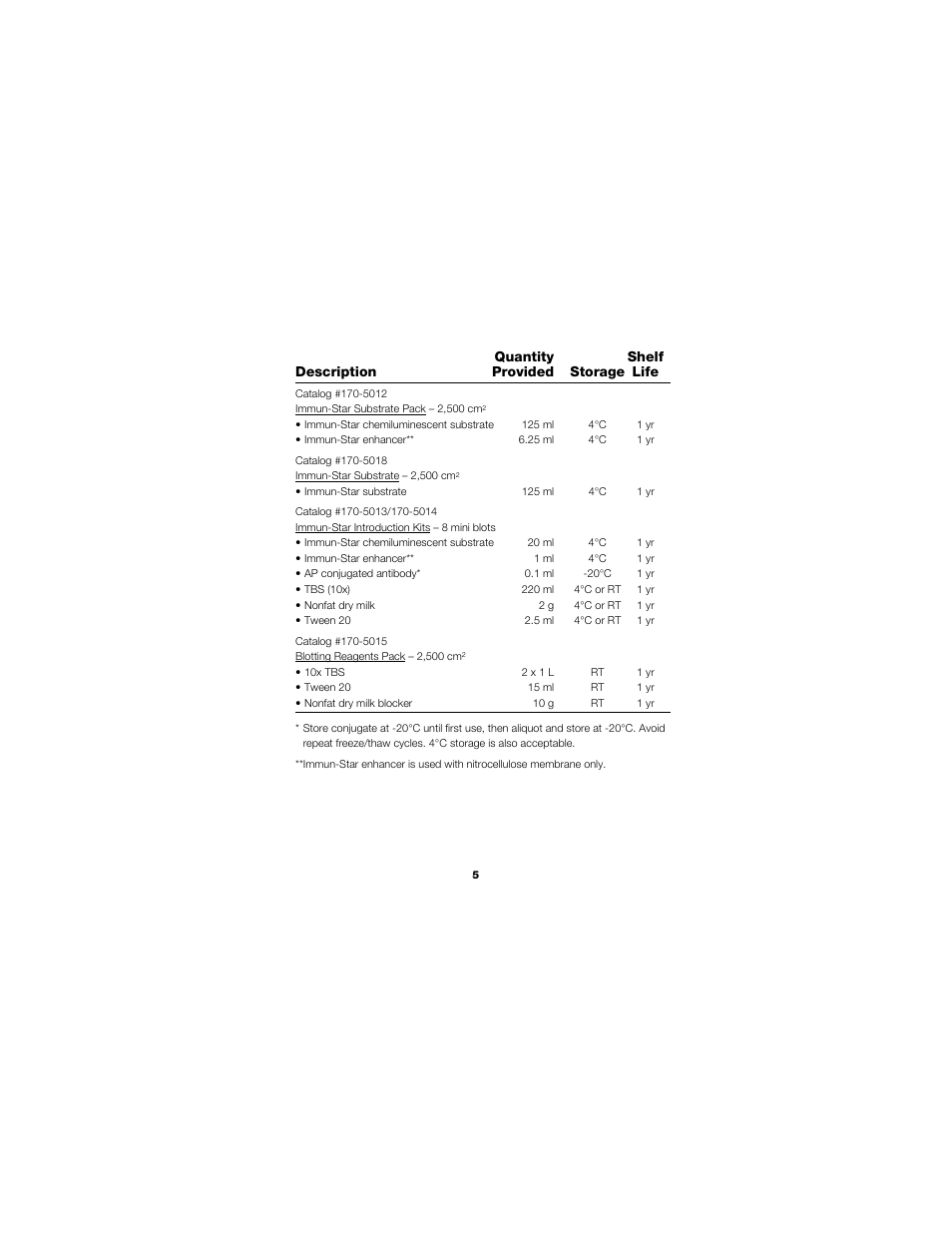 Quantity shelf description provided storage life | Bio-Rad Immun-Star™ AP Chemiluminescence Kits User Manual | Page 8 / 35