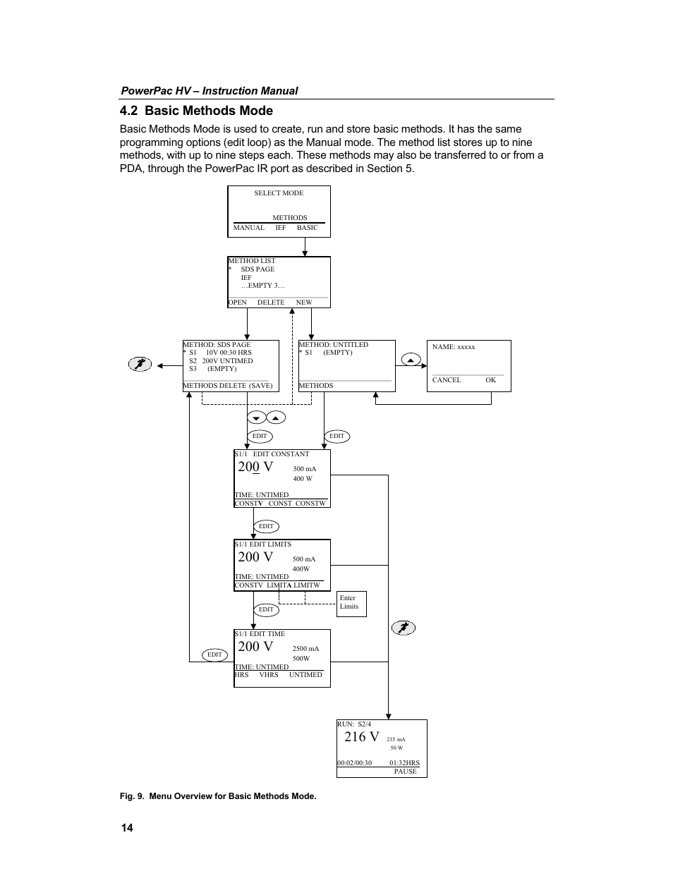 200 v, 216 v, 2 basic methods mode | 14 powerpac hv – instruction manual | Bio-Rad PowerPac™ HV High-Voltage Power Supply User Manual | Page 22 / 48