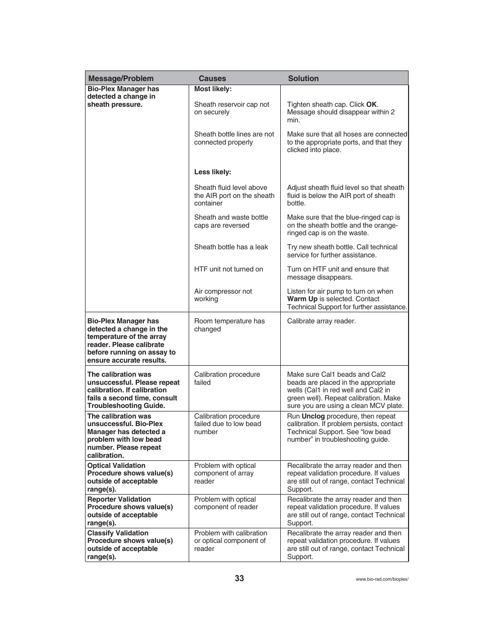 Bio-Rad Bio-Plex® 200 Systems User Manual | Page 38 / 50