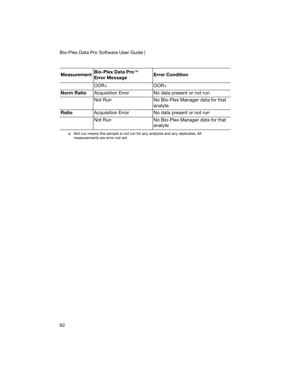Bio-Rad Bio-Plex Data Pro™ Software User Manual | Page 66 / 74