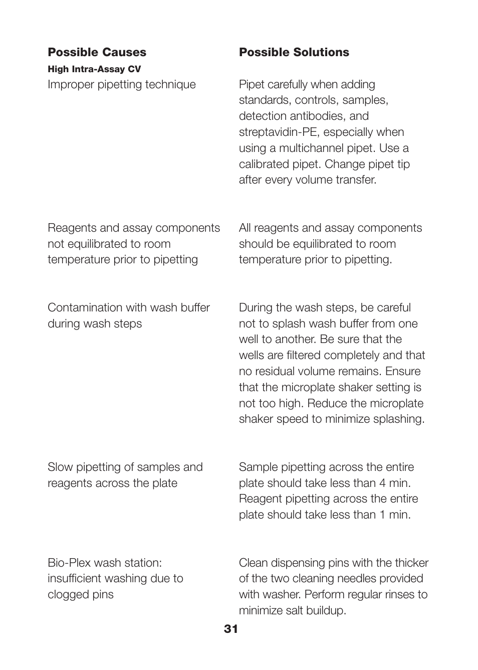 Bio-Rad Human Inflammation Assays User Manual | Page 33 / 42