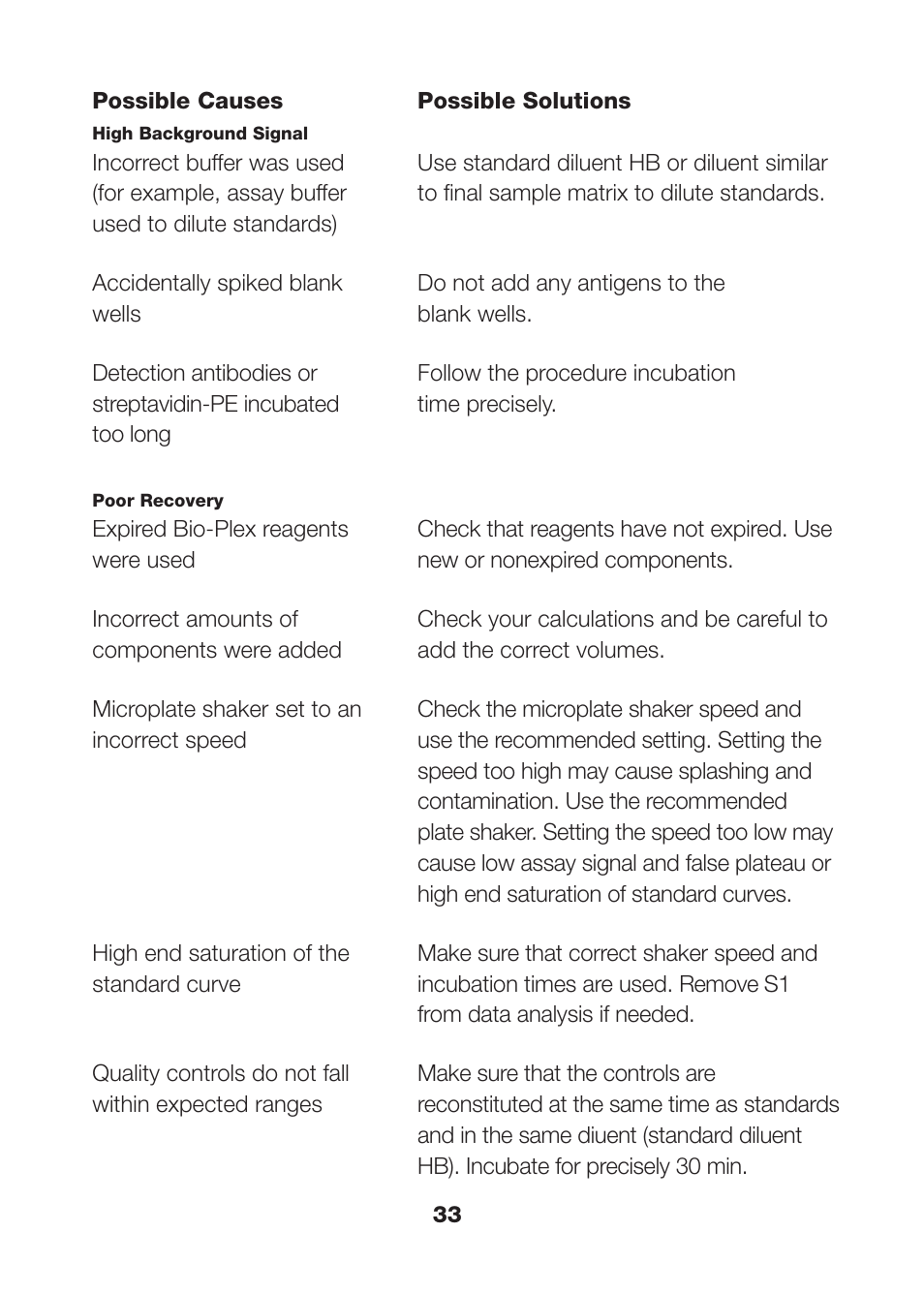 Bio-Rad Human Inflammation Assays User Manual | Page 35 / 42