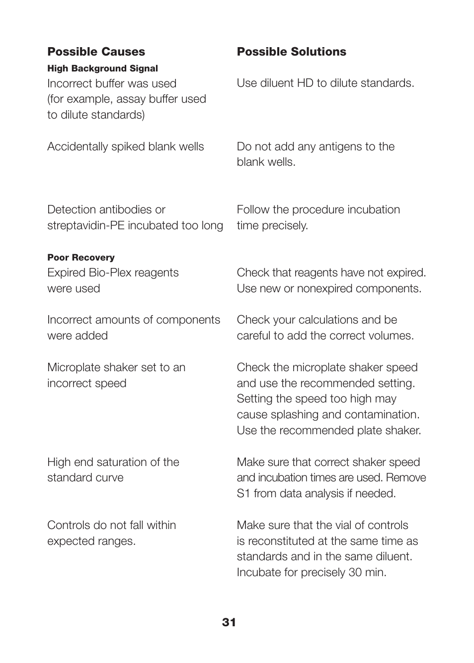 Bio-Rad Human MMP and TIMP Assays User Manual | Page 33 / 39