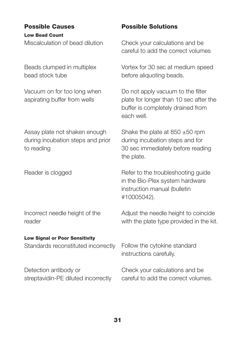 Bio-Rad Bio-Plex Pro™ Human Th17 Cytokine Assays User Manual | Page 33 / 42