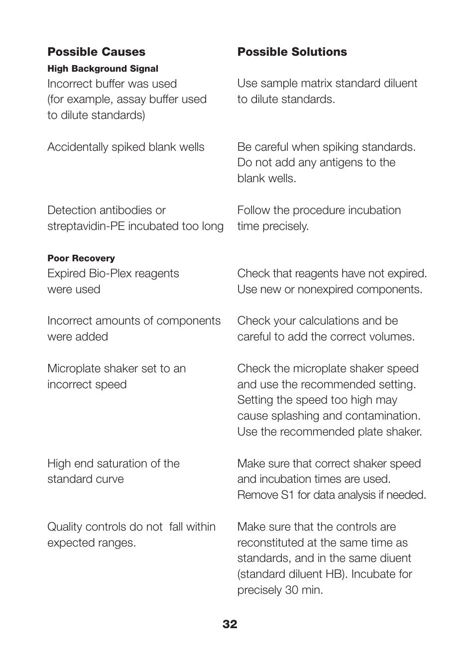 Bio-Rad Bio-Plex Pro™ Human Th17 Cytokine Assays User Manual | Page 34 / 42