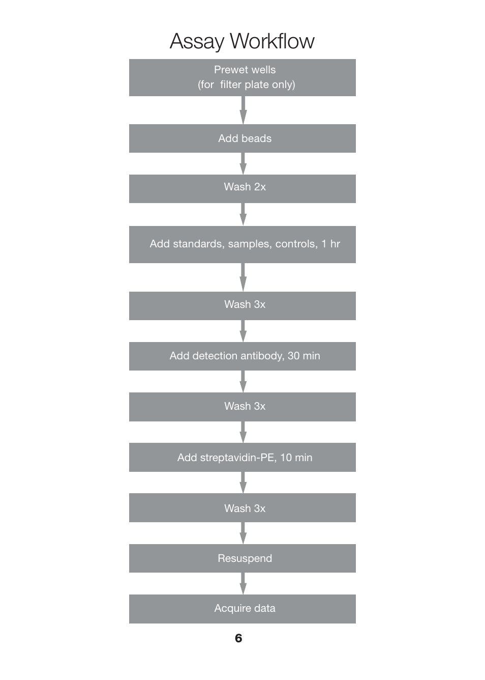 Assay workflow | Bio-Rad Bio-Plex Pro™ Human Th17 Cytokine Assays User Manual | Page 8 / 42