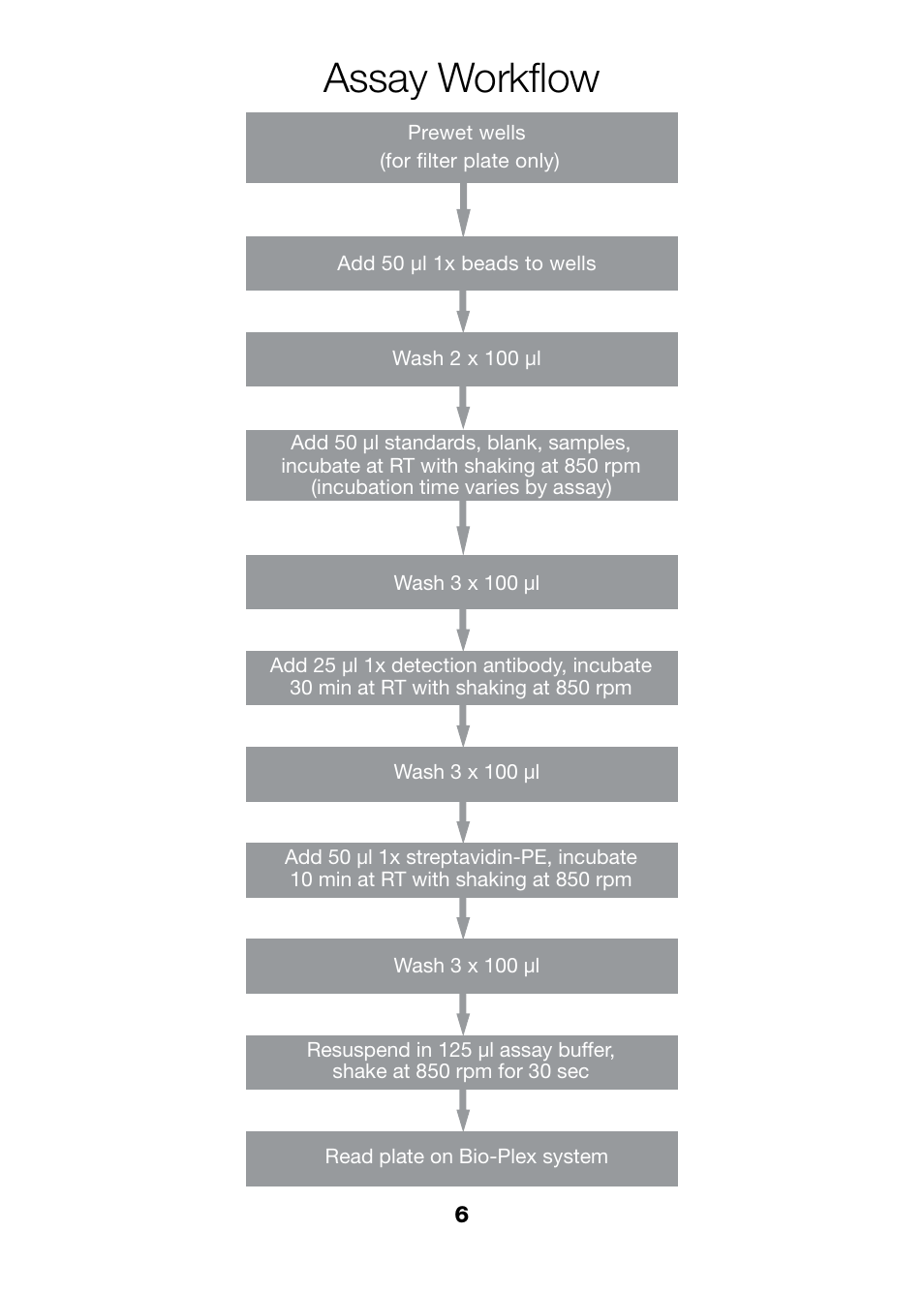 Assay workflow | Bio-Rad Bio-Plex Pro™ Rat Cytokine, Chemokine, and Growth Factor Assays User Manual | Page 8 / 49