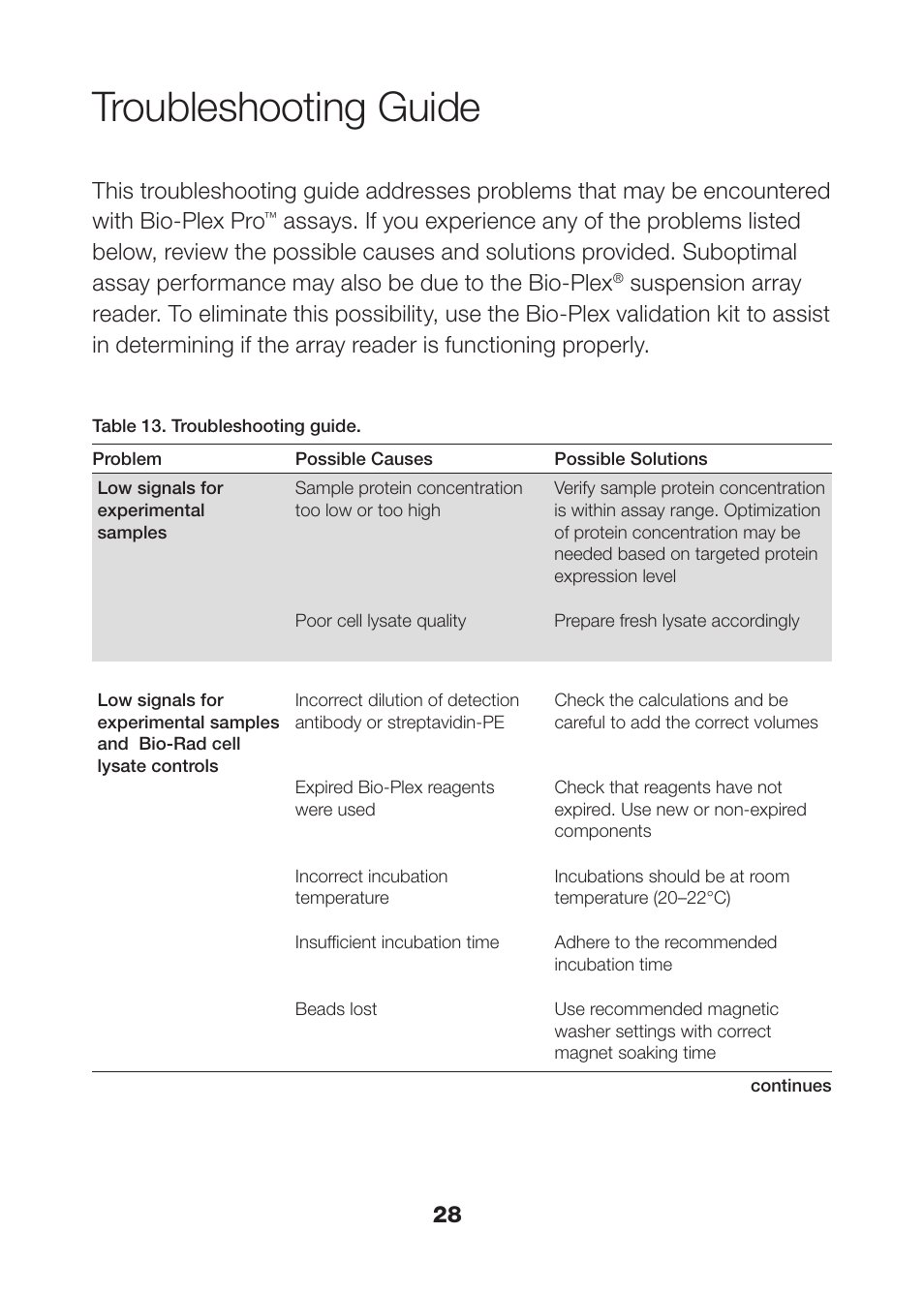 Troubleshooting guide | Bio-Rad Bio-Plex Pro™ Magnetic Cell Signaling Assays User Manual | Page 30 / 38