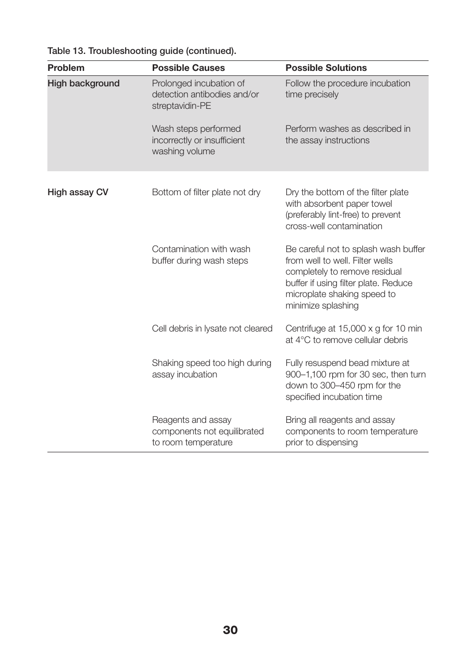 Bio-Rad Bio-Plex Pro™ Magnetic Cell Signaling Assays User Manual | Page 32 / 38