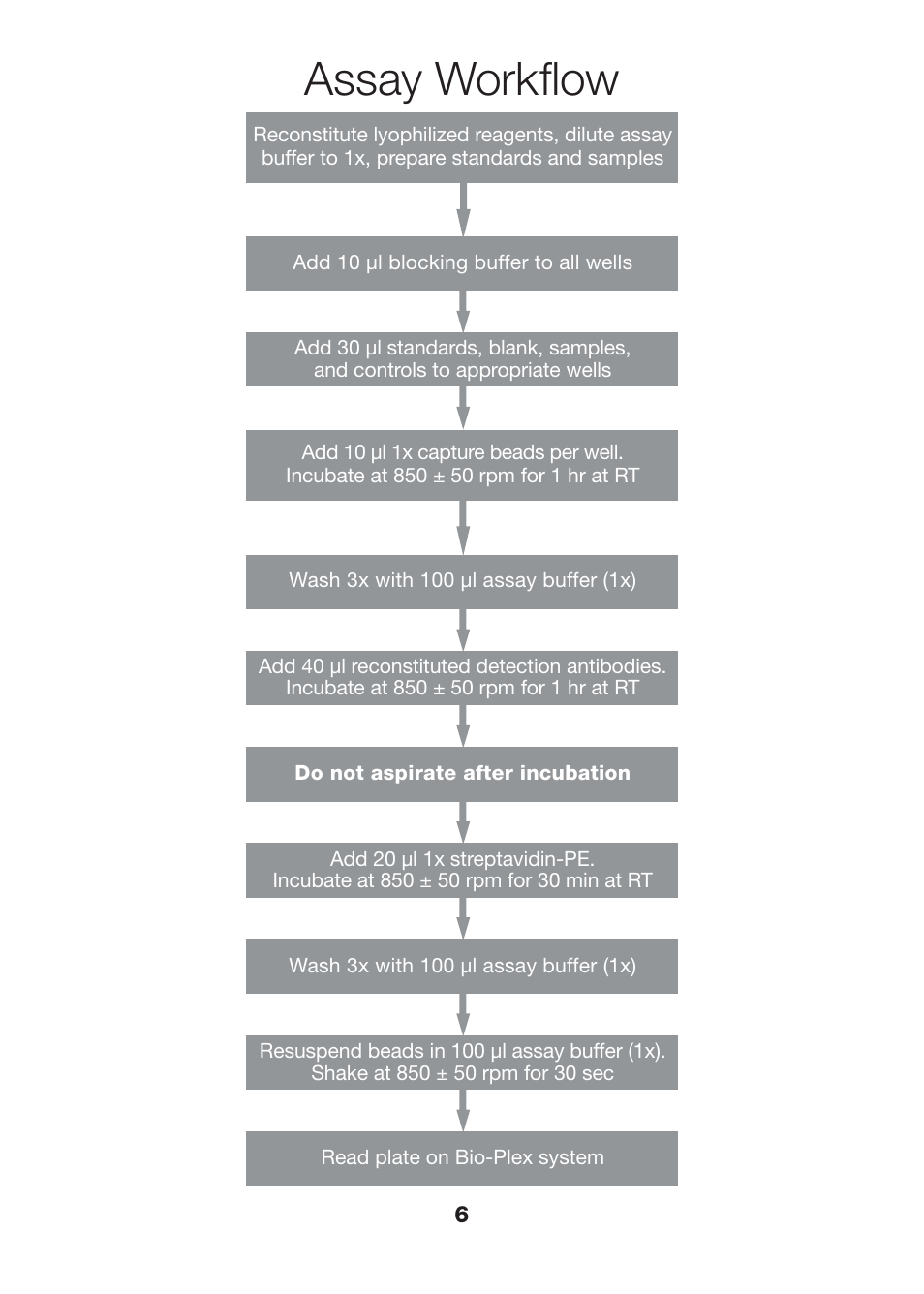 Assay workflow | Bio-Rad Apoptosis Assays User Manual | Page 8 / 37