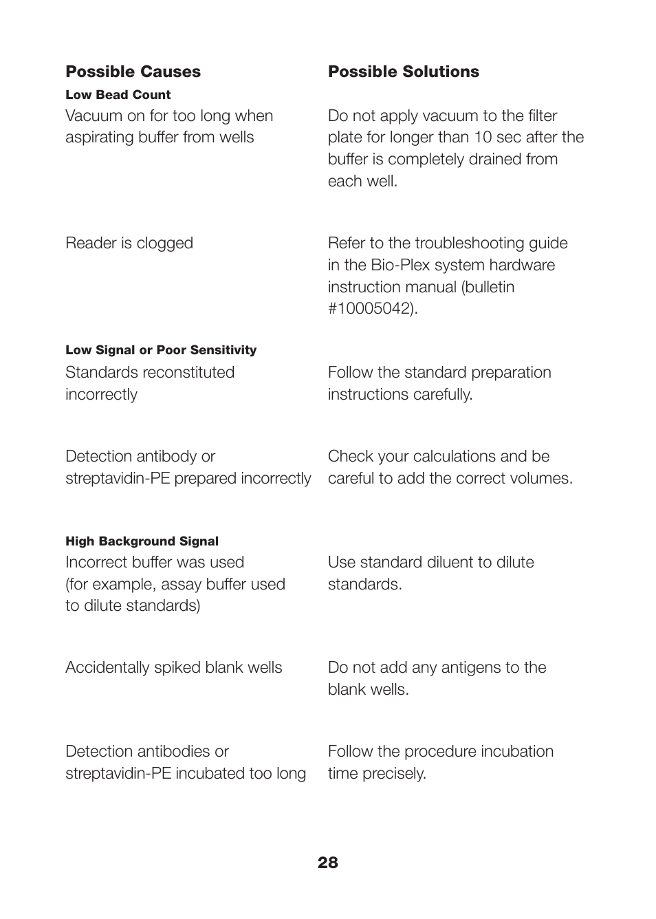 Bio-Rad Human Metabolic and Hormone Assays User Manual | Page 30 / 36