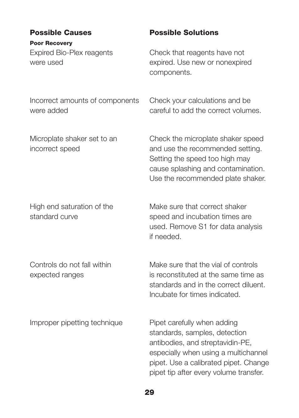 Bio-Rad Human Metabolic and Hormone Assays User Manual | Page 31 / 36