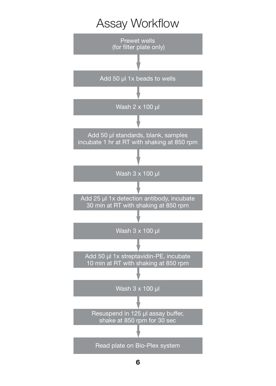 Assay workflow | Bio-Rad Rat Diabetes Assays User Manual | Page 8 / 50