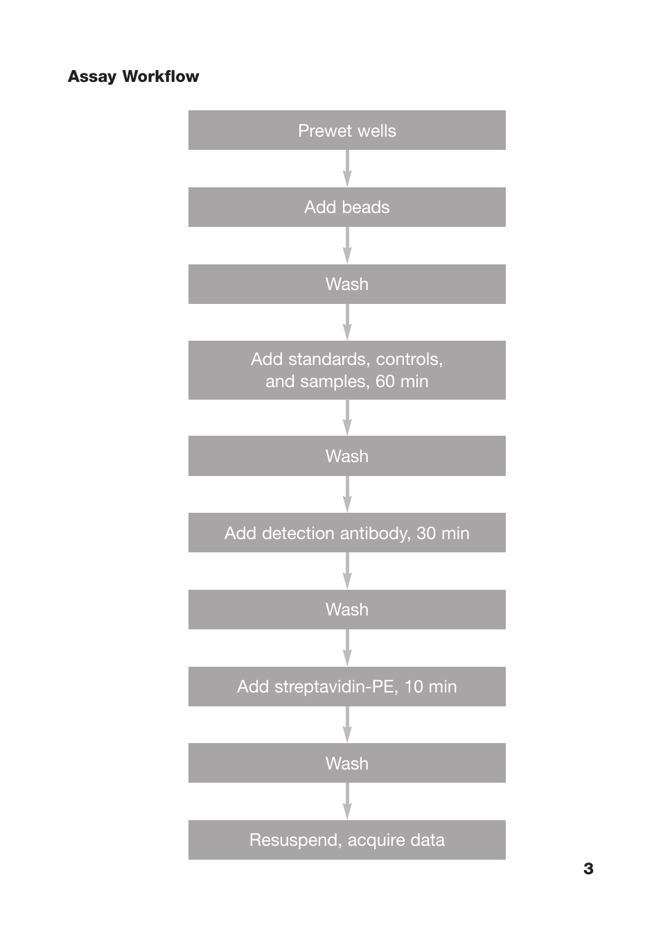 Bio-Rad Bio-Plex Pro Human Acute Phase Reagent and Diluent Kits User Manual | Page 7 / 40