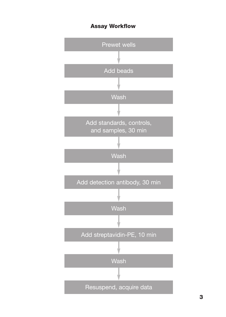 Bio-Rad Bio-Plex Pro Human Angiogenesis Reagent and Diluent Kits User Manual | Page 5 / 32