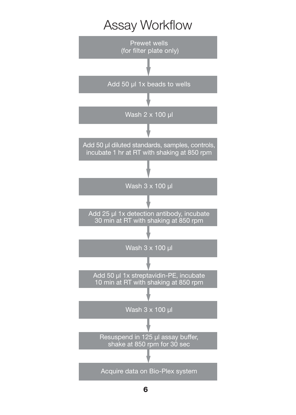 Assay workflow | Bio-Rad Bio-Plex Pro™ Human Isotyping Assays User Manual | Page 8 / 39