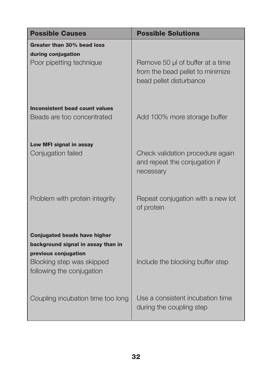 Bio-Rad Nonmagnetic Beads and Related Reagents User Manual | Page 34 / 37