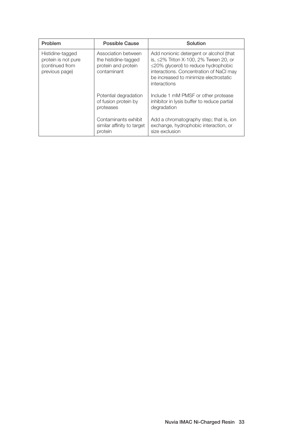 Bio-Rad Nuvia™ IMAC Resin User Manual | Page 37 / 40