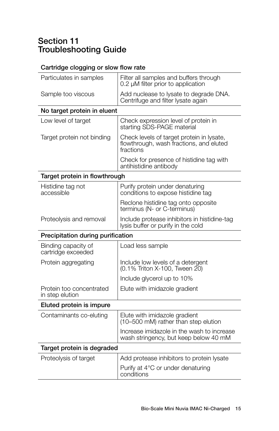 Bio-Rad Nuvia™ IMAC Resin User Manual | Page 19 / 24