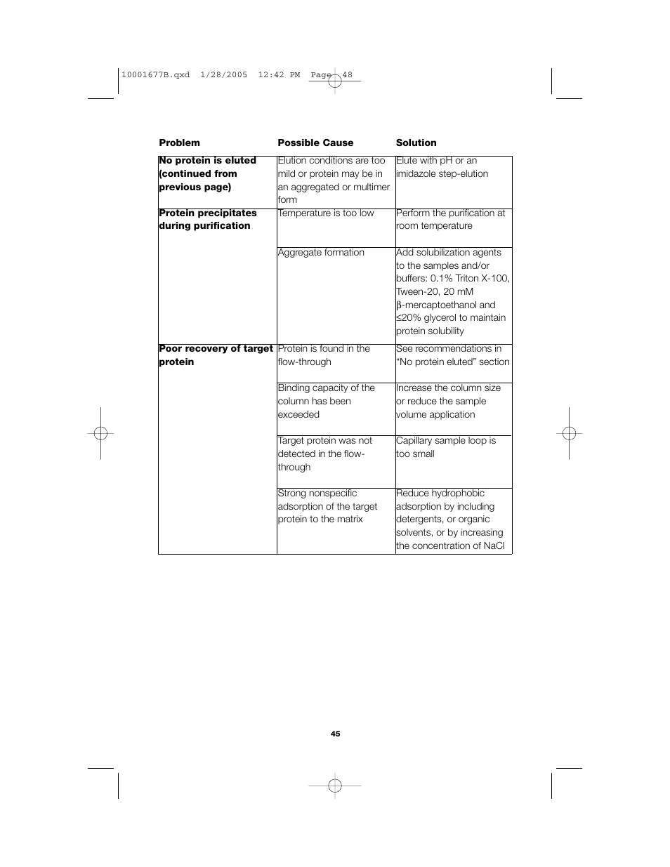 Bio-Rad Profinity IMAC Resins User Manual | Page 49 / 52