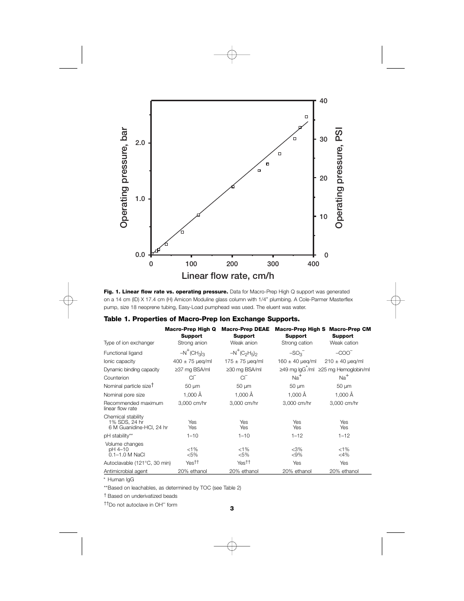 Linear flow rate, cm/h operating pr essur e, psi, Operating pr essur e, bar | Bio-Rad Media Sampler Pack User Manual | Page 5 / 16