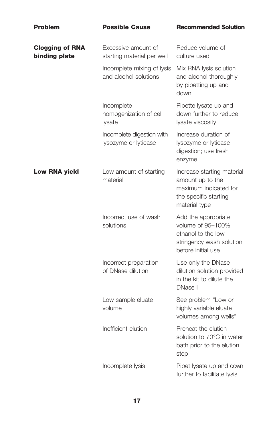 Bio-Rad Aurum™ Total RNA 96 Kit User Manual | Page 21 / 24