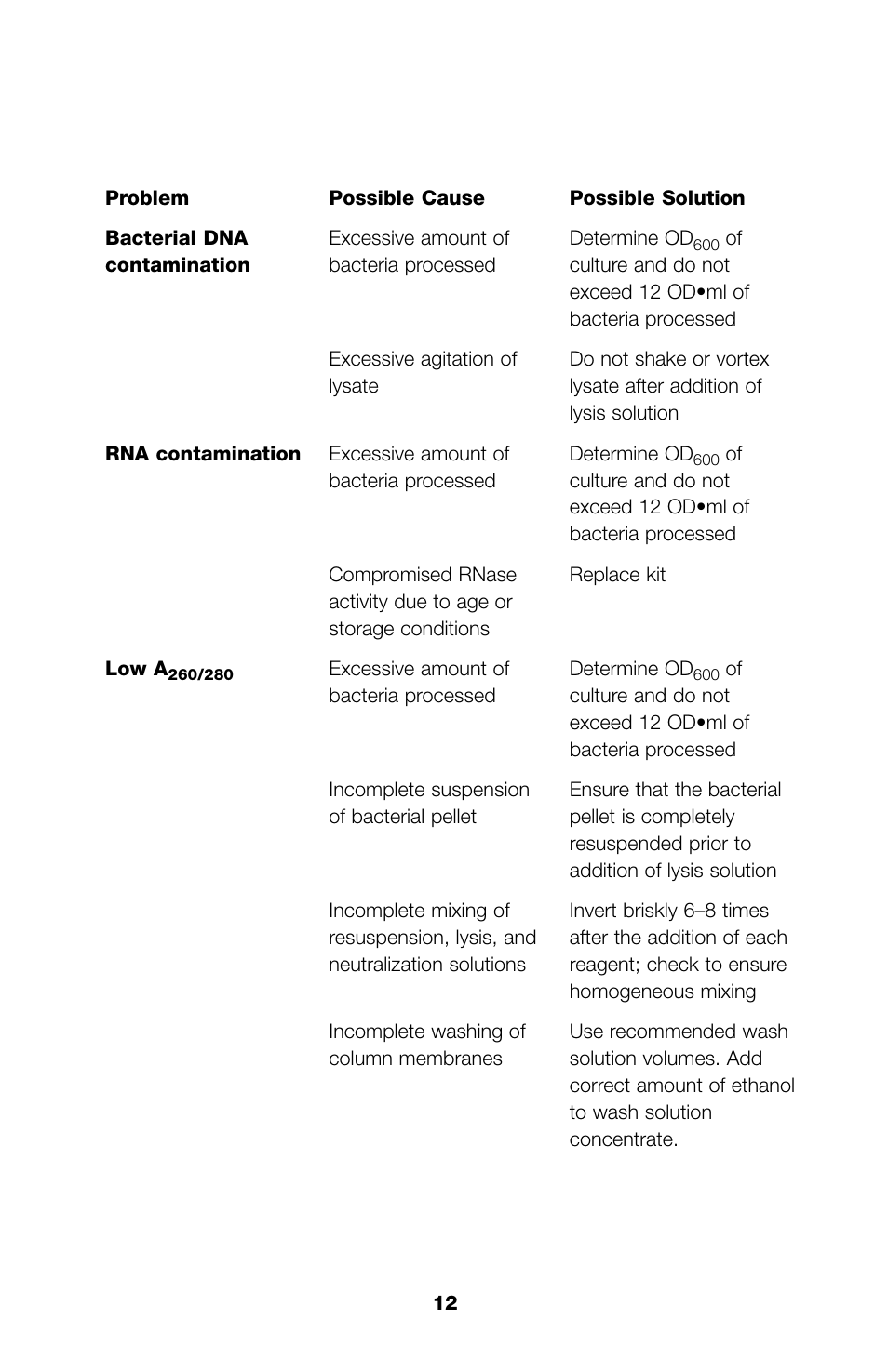 Bio-Rad Aurum™ Plasmid Mini Purification Module User Manual | Page 15 / 16