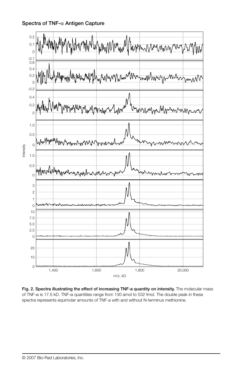 Spectra of tnf- α antigen capture | Bio-Rad ProteinChip Antibody Capture Kit User Manual | Page 10 / 12