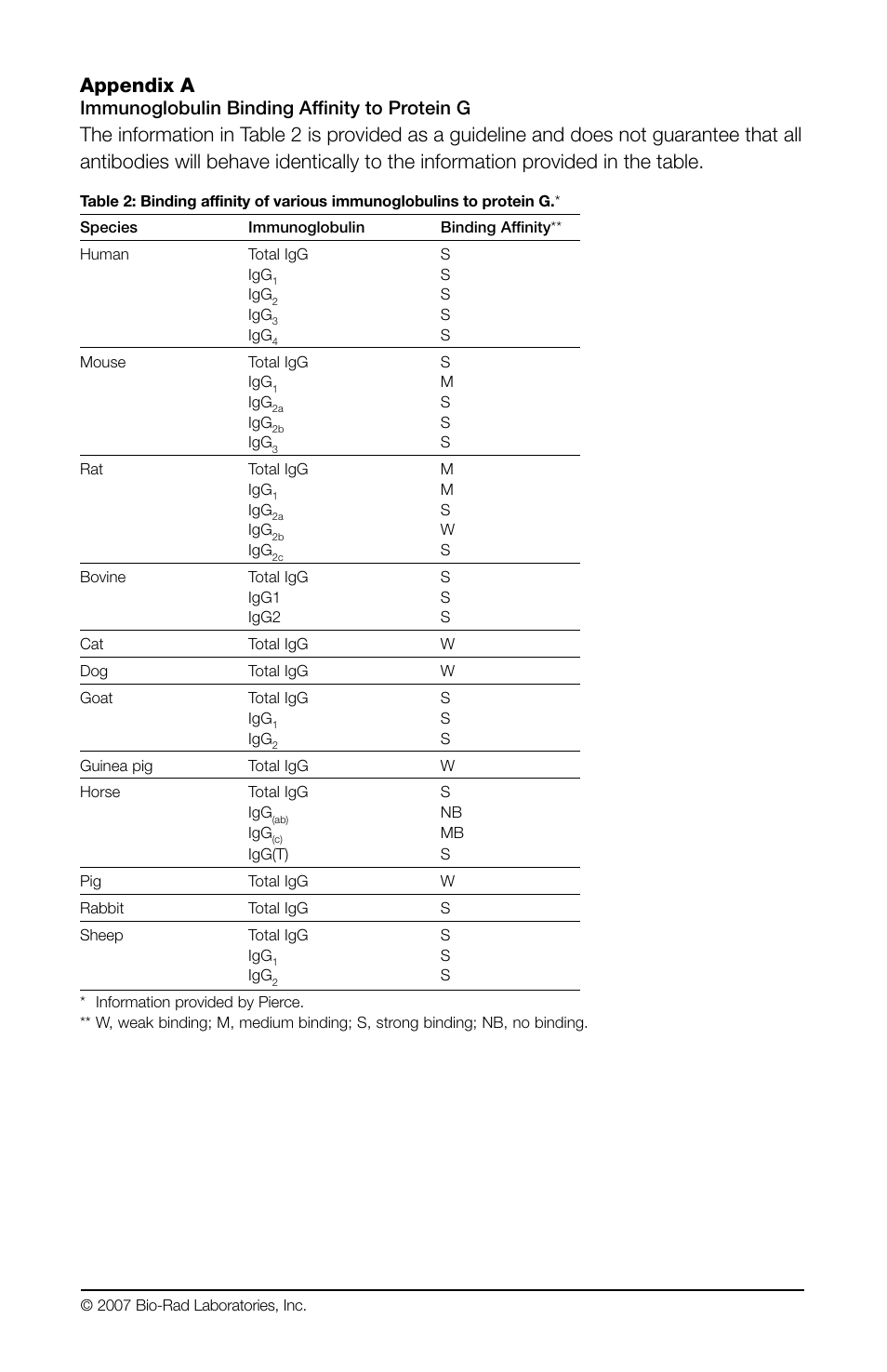 Appendix a, Immunoglobulin binding affinity to protein g | Bio-Rad ProteinChip Antibody Capture Kit User Manual | Page 9 / 12