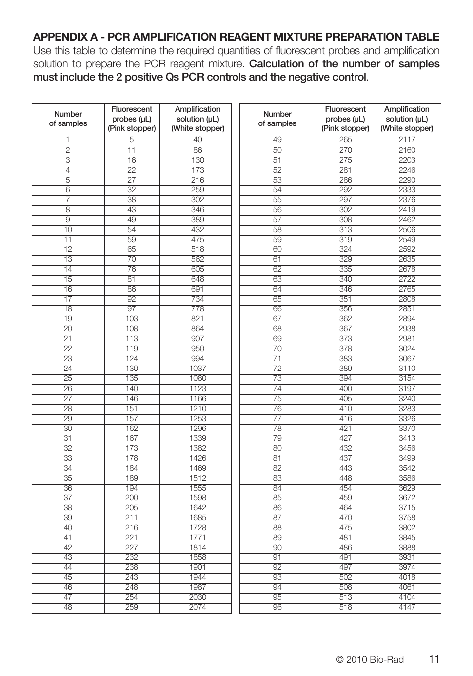 Bio-Rad VINEO™ Brettanomytest PCR Kit User Manual | Page 11 / 56