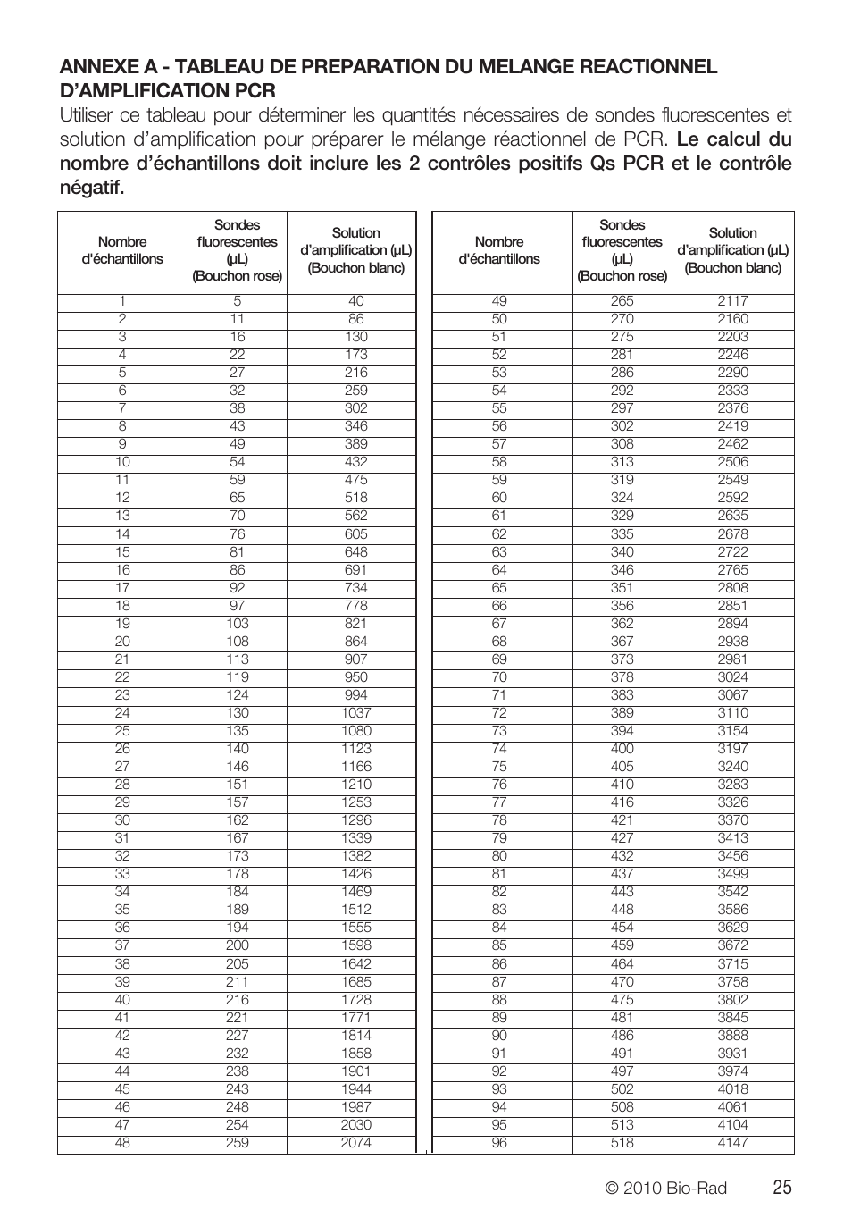Bio-Rad VINEO™ Brettanomytest PCR Kit User Manual | Page 25 / 56