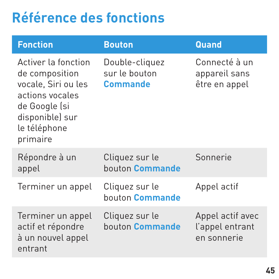 Référence des fonctions | BlueAnt CONNECT Bluetooth Earpiece User Manual | Page 45 / 76