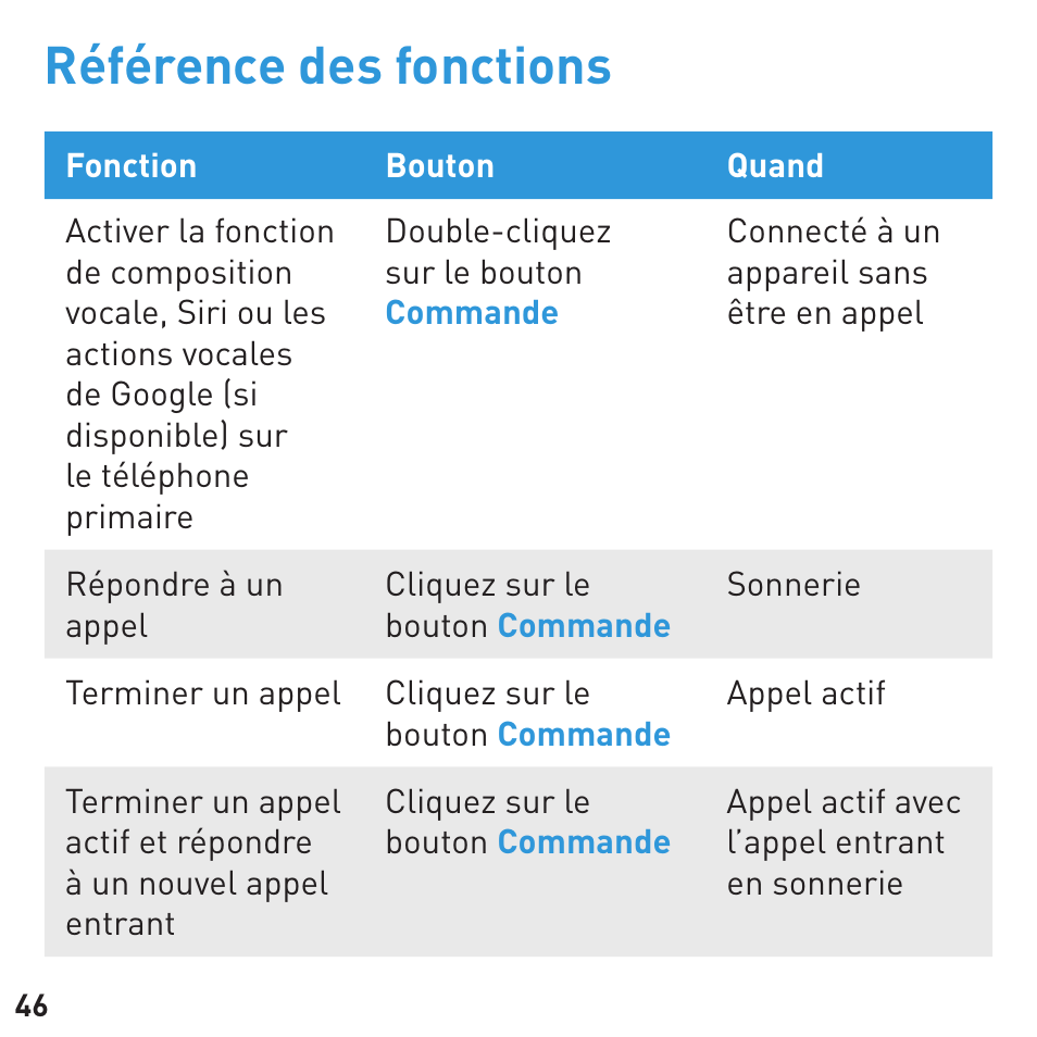Référence des fonctions | BlueAnt Q3 Premium Smartphone Earpiece User Manual | Page 46 / 80