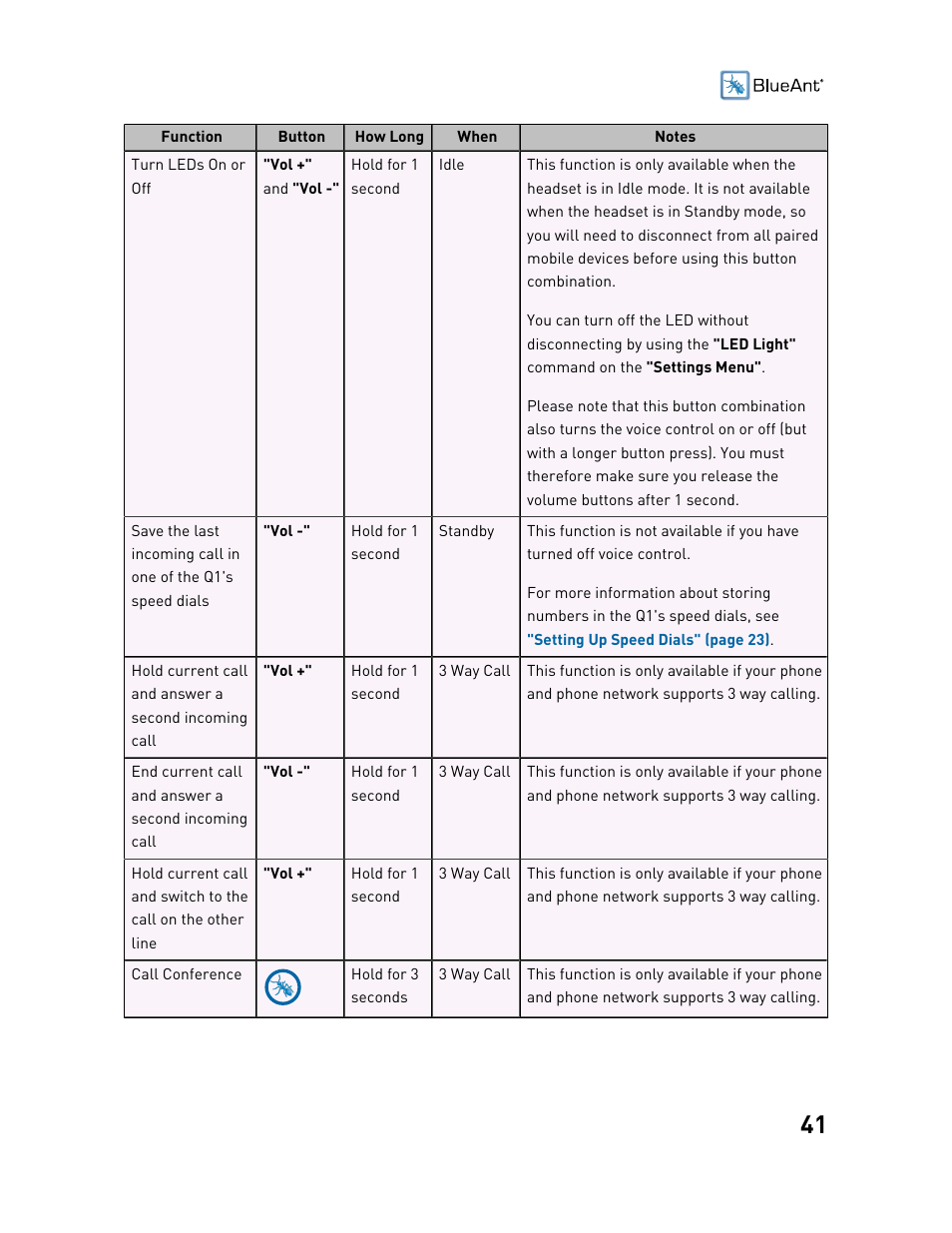 BlueAnt Q1 Voice Controlled Headset User Manual | Page 41 / 42
