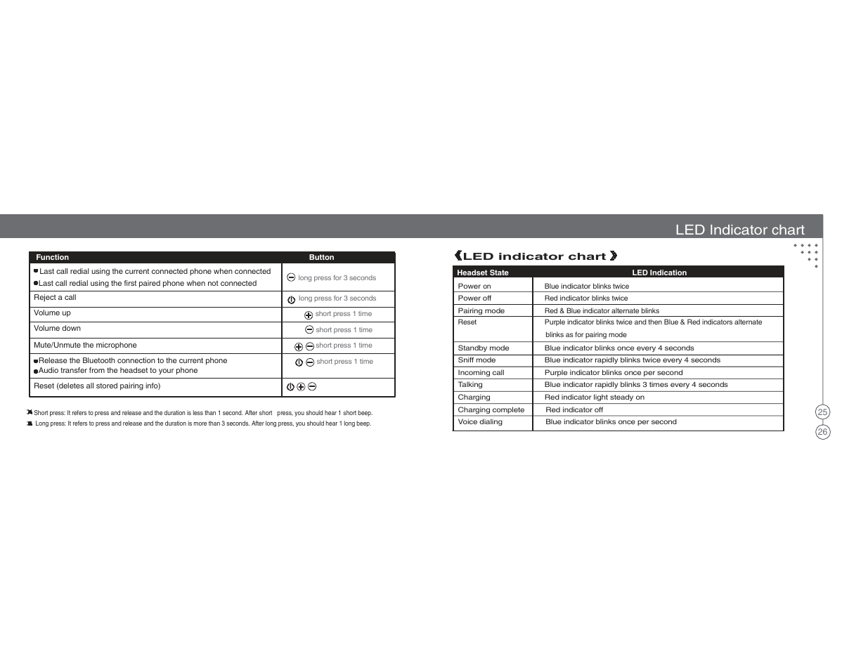 Led indicator chart | BlueAnt X3 Micro Bluetooth Headset User Manual | Page 14 / 27