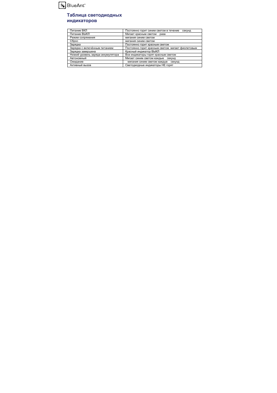Таблица светодиодных индикаторов | BlueAnt Z9 Bluetooth Headset User Manual | Page 130 / 137