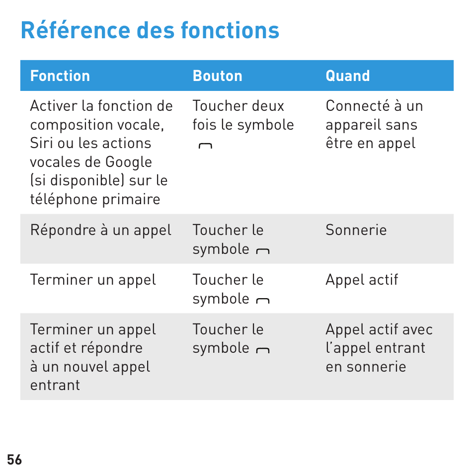 Référence des fonctions | BlueAnt COMMUTE Voice Activated Handsfree User Manual | Page 56 / 96