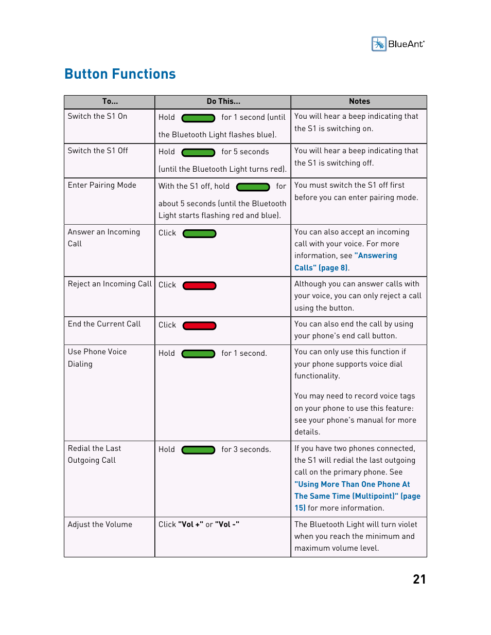 Button functions | BlueAnt S1 Sun Visor Handsfree Kit User Manual | Page 21 / 22