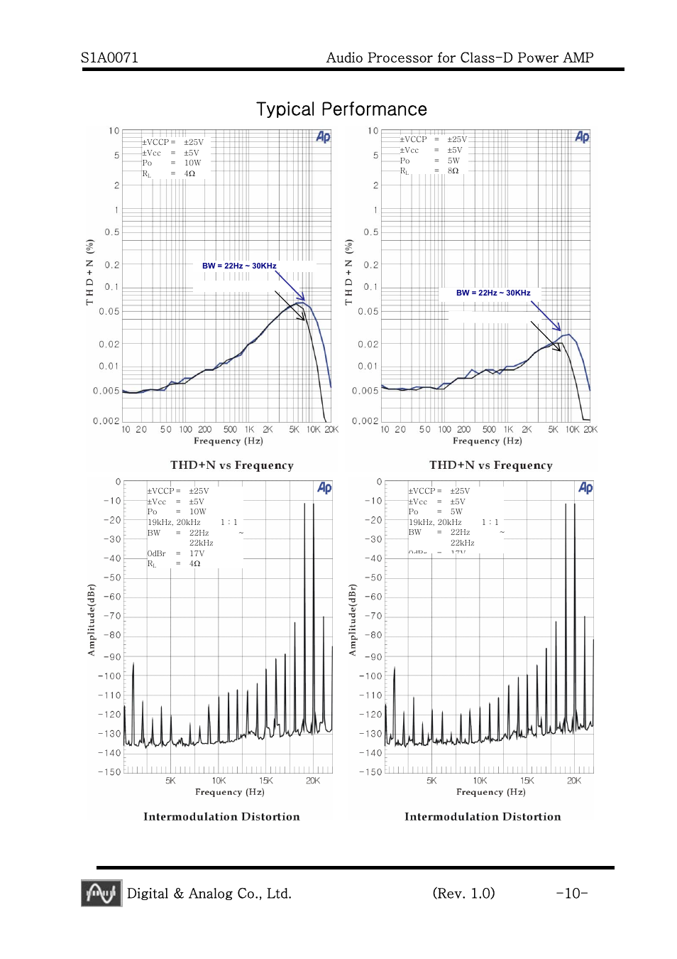 Typical performance, Digital & analog co., ltd. (rev. 1.0) -10 | Calyx S1A0071 - Audio Processor for Class-D Power AMP User Manual | Page 10 / 20