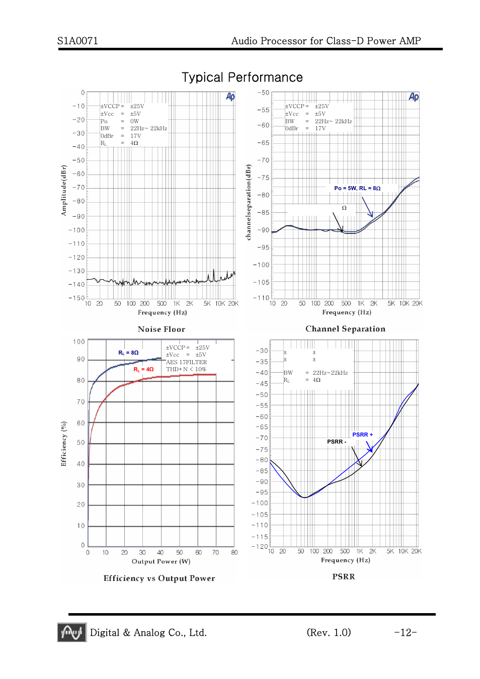 Typical performance, Digital & analog co., ltd. (rev. 1.0) -12 | Calyx S1A0071 - Audio Processor for Class-D Power AMP User Manual | Page 12 / 20