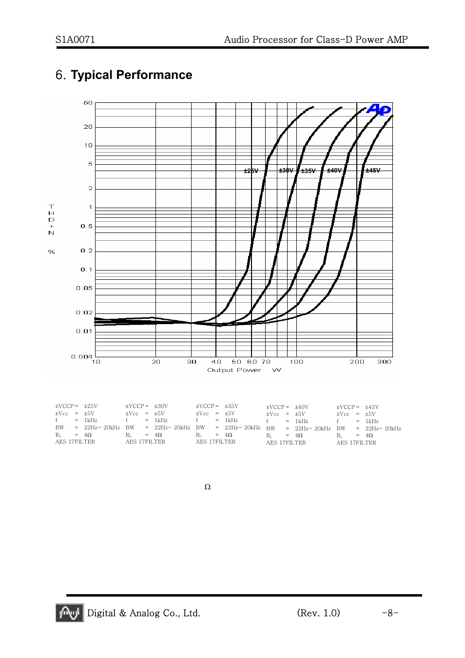 Typical performance, Digital & analog co., ltd. (rev. 1.0) -8 | Calyx S1A0071 - Audio Processor for Class-D Power AMP User Manual | Page 8 / 20
