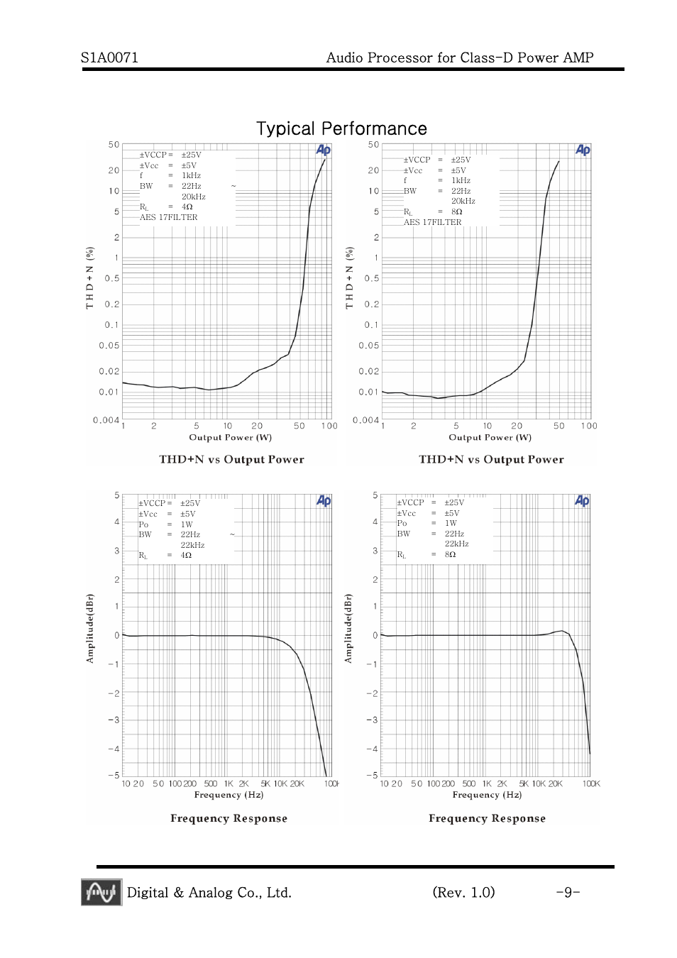 Typical performance, Digital & analog co., ltd. (rev. 1.0) -9 | Calyx S1A0071 - Audio Processor for Class-D Power AMP User Manual | Page 9 / 20