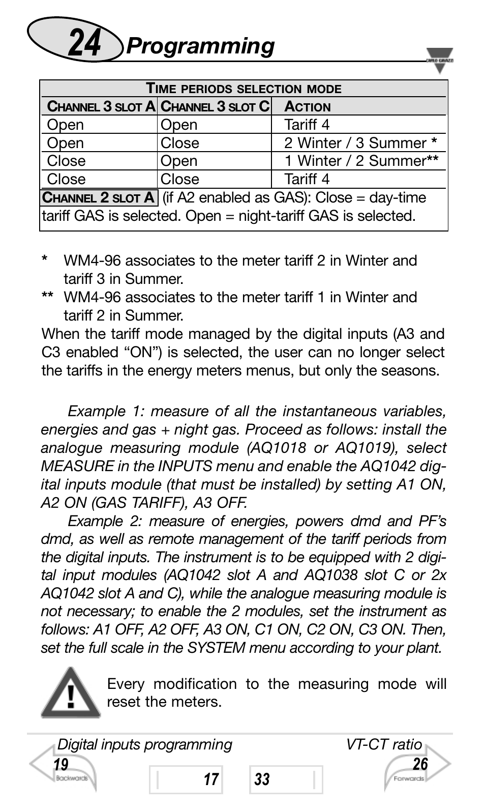 Programming | Carlo Gavazzi WM4-96 User Manual | Page 24 / 84