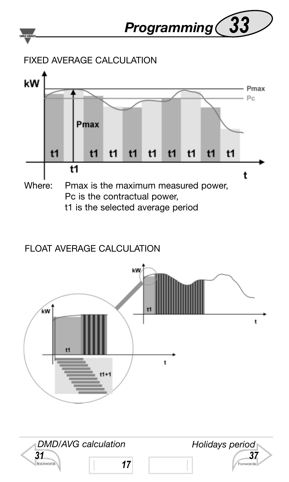 Programming | Carlo Gavazzi WM4-96 User Manual | Page 33 / 84