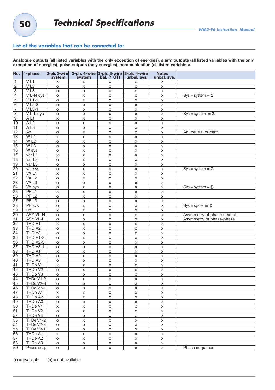 Technical specifications | Carlo Gavazzi WM5-96 User Manual | Page 52 / 55