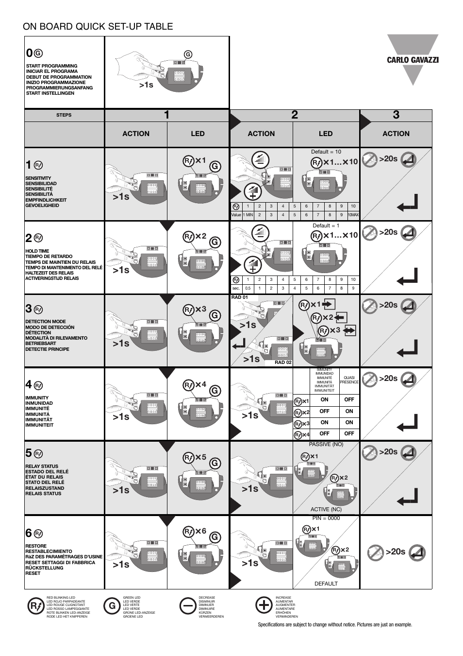 On board quick set-up table, 10 >20s | Carlo Gavazzi RAD Series User Manual | Page 3 / 4