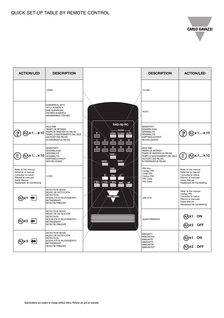 Quick set-up table by remote control | Carlo Gavazzi RAD Series User Manual | Page 4 / 4