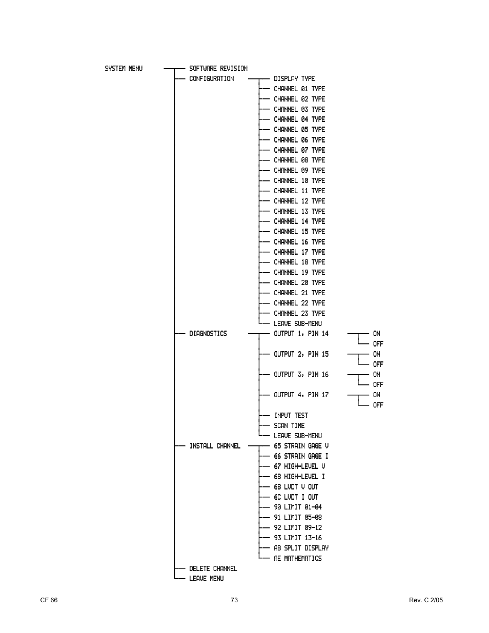 Cooper Instruments & Systems DFI 1650 Multi-Channel Digital Force Indicator User Manual | Page 79 / 89